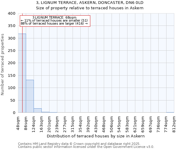 3, LIGNUM TERRACE, ASKERN, DONCASTER, DN6 0LD: Size of property relative to terraced houses houses in Askern