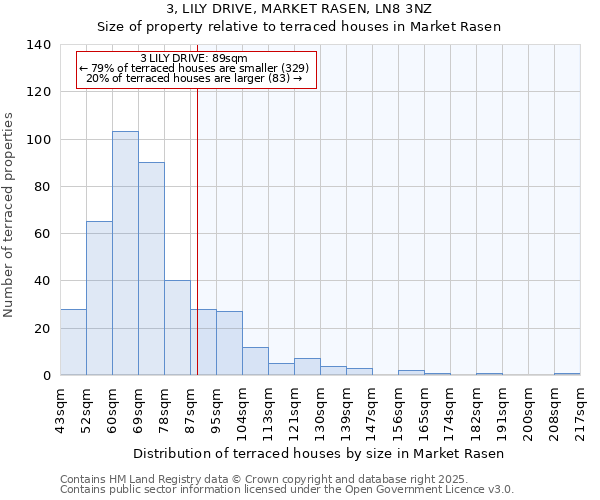 3, LILY DRIVE, MARKET RASEN, LN8 3NZ: Size of property relative to terraced houses houses in Market Rasen