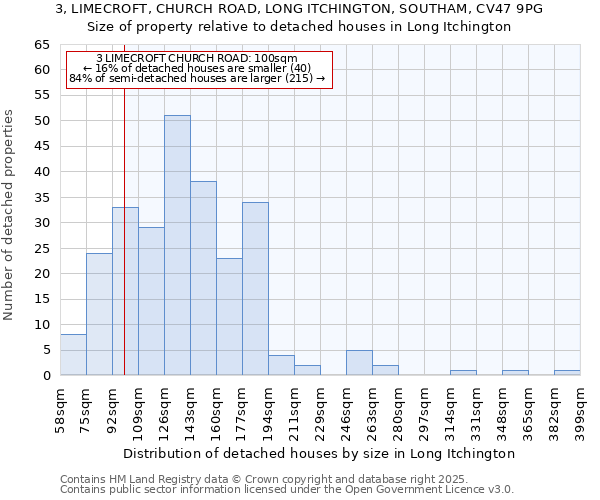 3, LIMECROFT, CHURCH ROAD, LONG ITCHINGTON, SOUTHAM, CV47 9PG: Size of property relative to detached houses houses in Long Itchington