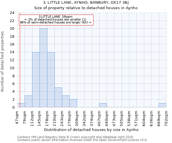 3, LITTLE LANE, AYNHO, BANBURY, OX17 3BJ: Size of property relative to detached houses houses in Aynho