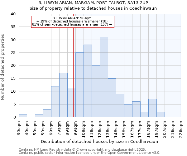 3, LLWYN ARIAN, MARGAM, PORT TALBOT, SA13 2UP: Size of property relative to detached houses houses in Coedhirwaun