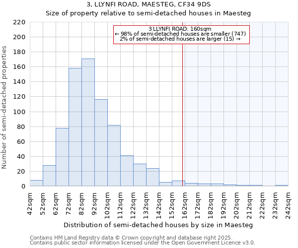 3, LLYNFI ROAD, MAESTEG, CF34 9DS: Size of property relative to semi-detached houses houses in Maesteg