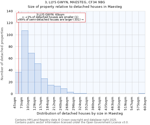 3, LLYS GWYN, MAESTEG, CF34 9BG: Size of property relative to detached houses houses in Maesteg