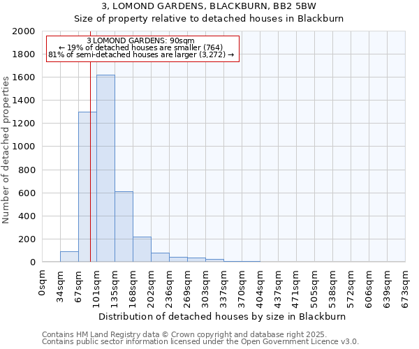 3, LOMOND GARDENS, BLACKBURN, BB2 5BW: Size of property relative to detached houses houses in Blackburn