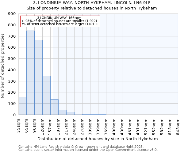 3, LONDINIUM WAY, NORTH HYKEHAM, LINCOLN, LN6 9LF: Size of property relative to detached houses houses in North Hykeham