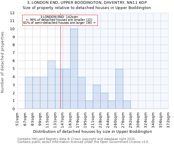 3, LONDON END, UPPER BODDINGTON, DAVENTRY, NN11 6DP: Size of property relative to detached houses houses in Upper Boddington