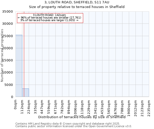 3, LOUTH ROAD, SHEFFIELD, S11 7AU: Size of property relative to terraced houses houses in Sheffield