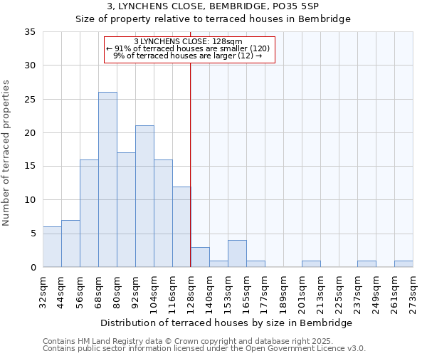 3, LYNCHENS CLOSE, BEMBRIDGE, PO35 5SP: Size of property relative to terraced houses houses in Bembridge