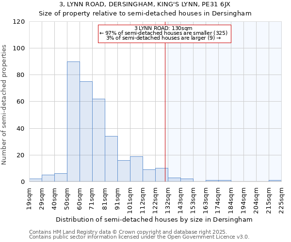 3, LYNN ROAD, DERSINGHAM, KING'S LYNN, PE31 6JX: Size of property relative to semi-detached houses houses in Dersingham