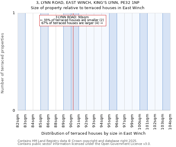 3, LYNN ROAD, EAST WINCH, KING'S LYNN, PE32 1NP: Size of property relative to terraced houses houses in East Winch