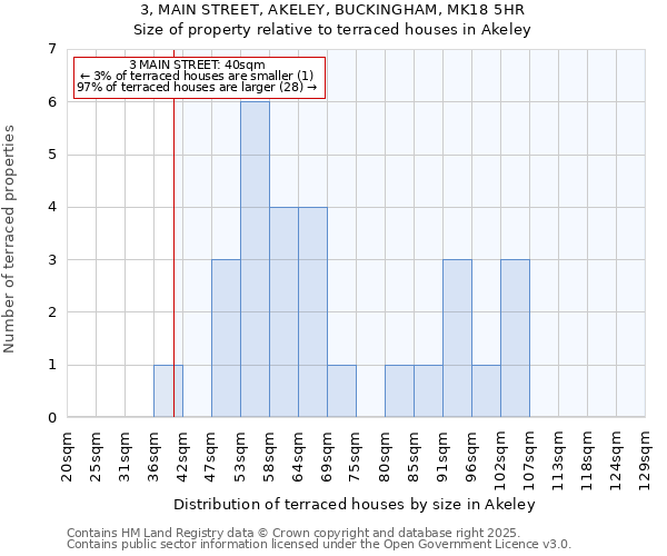 3, MAIN STREET, AKELEY, BUCKINGHAM, MK18 5HR: Size of property relative to terraced houses houses in Akeley