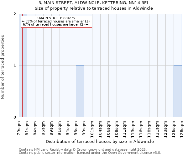 3, MAIN STREET, ALDWINCLE, KETTERING, NN14 3EL: Size of property relative to terraced houses houses in Aldwincle