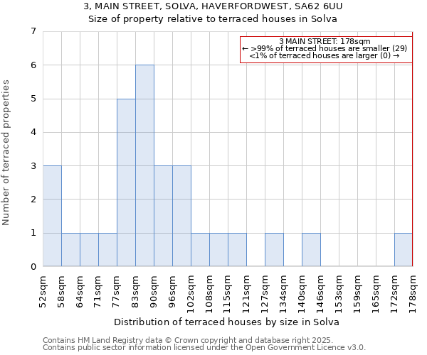 3, MAIN STREET, SOLVA, HAVERFORDWEST, SA62 6UU: Size of property relative to terraced houses houses in Solva