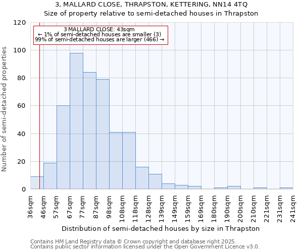 3, MALLARD CLOSE, THRAPSTON, KETTERING, NN14 4TQ: Size of property relative to semi-detached houses houses in Thrapston