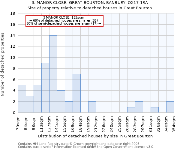 3, MANOR CLOSE, GREAT BOURTON, BANBURY, OX17 1RA: Size of property relative to detached houses houses in Great Bourton