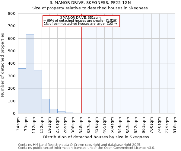 3, MANOR DRIVE, SKEGNESS, PE25 1GN: Size of property relative to detached houses houses in Skegness