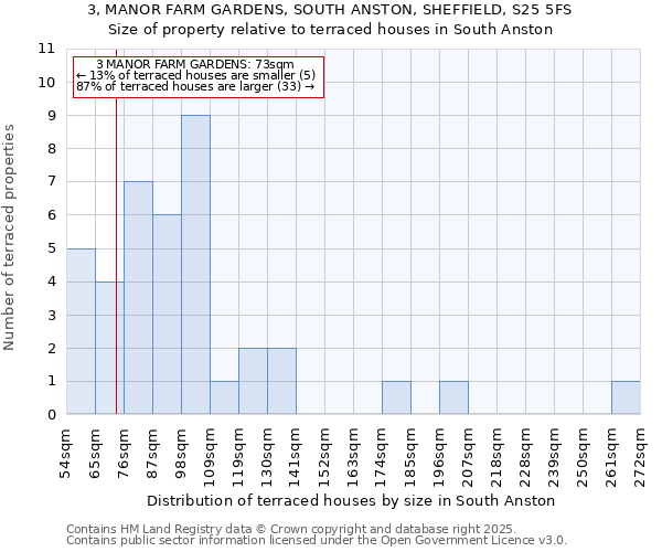 3, MANOR FARM GARDENS, SOUTH ANSTON, SHEFFIELD, S25 5FS: Size of property relative to terraced houses houses in South Anston