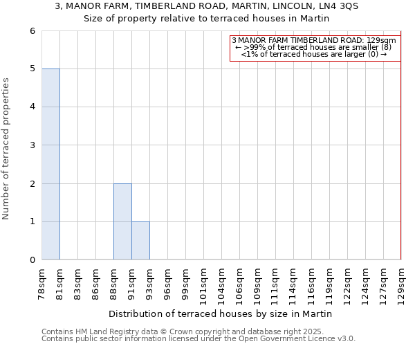 3, MANOR FARM, TIMBERLAND ROAD, MARTIN, LINCOLN, LN4 3QS: Size of property relative to terraced houses houses in Martin