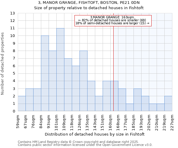 3, MANOR GRANGE, FISHTOFT, BOSTON, PE21 0DN: Size of property relative to detached houses houses in Fishtoft