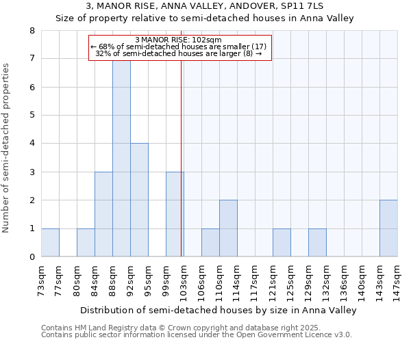 3, MANOR RISE, ANNA VALLEY, ANDOVER, SP11 7LS: Size of property relative to semi-detached houses houses in Anna Valley