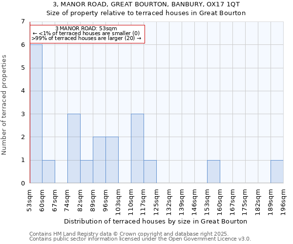 3, MANOR ROAD, GREAT BOURTON, BANBURY, OX17 1QT: Size of property relative to terraced houses houses in Great Bourton