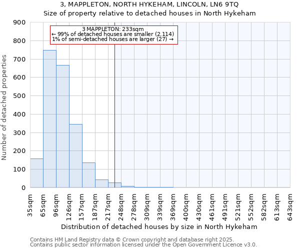 3, MAPPLETON, NORTH HYKEHAM, LINCOLN, LN6 9TQ: Size of property relative to detached houses houses in North Hykeham