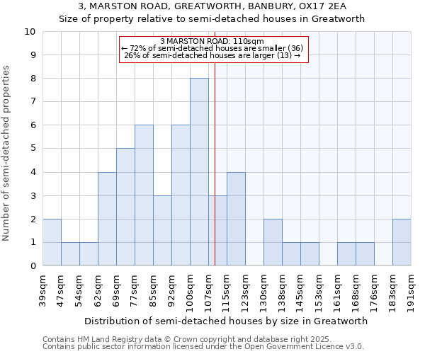 3, MARSTON ROAD, GREATWORTH, BANBURY, OX17 2EA: Size of property relative to semi-detached houses houses in Greatworth