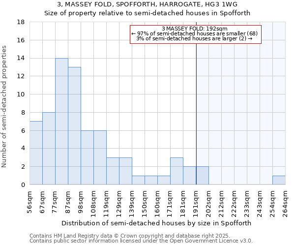 3, MASSEY FOLD, SPOFFORTH, HARROGATE, HG3 1WG: Size of property relative to semi-detached houses houses in Spofforth