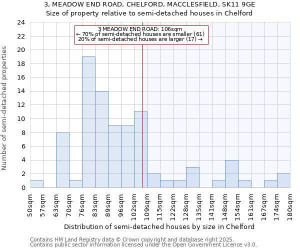 3, MEADOW END ROAD, CHELFORD, MACCLESFIELD, SK11 9GE: Size of property relative to semi-detached houses houses in Chelford