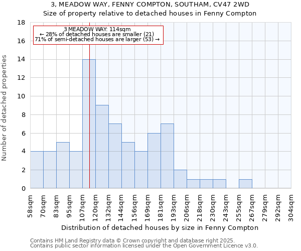 3, MEADOW WAY, FENNY COMPTON, SOUTHAM, CV47 2WD: Size of property relative to detached houses houses in Fenny Compton