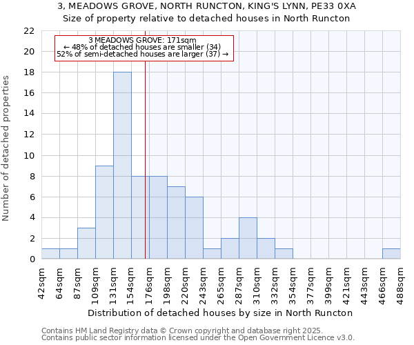 3, MEADOWS GROVE, NORTH RUNCTON, KING'S LYNN, PE33 0XA: Size of property relative to detached houses houses in North Runcton