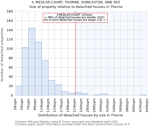 3, MEDLAR COURT, THORNE, DONCASTER, DN8 5RZ: Size of property relative to detached houses houses in Thorne