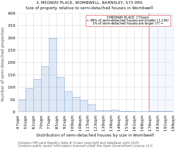 3, MEDWAY PLACE, WOMBWELL, BARNSLEY, S73 0RS: Size of property relative to semi-detached houses houses in Wombwell
