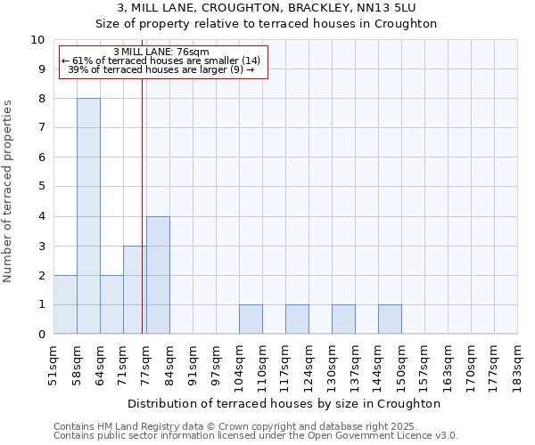 3, MILL LANE, CROUGHTON, BRACKLEY, NN13 5LU: Size of property relative to terraced houses houses in Croughton