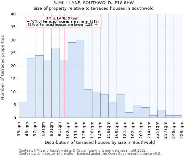 3, MILL LANE, SOUTHWOLD, IP18 6HW: Size of property relative to terraced houses houses in Southwold