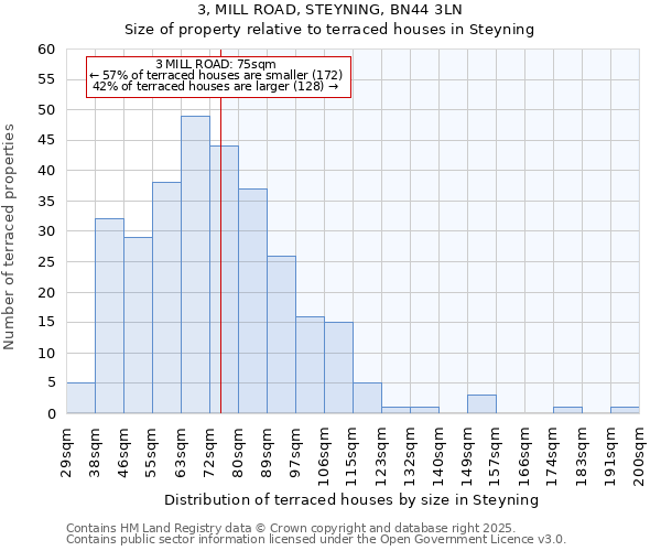 3, MILL ROAD, STEYNING, BN44 3LN: Size of property relative to terraced houses houses in Steyning