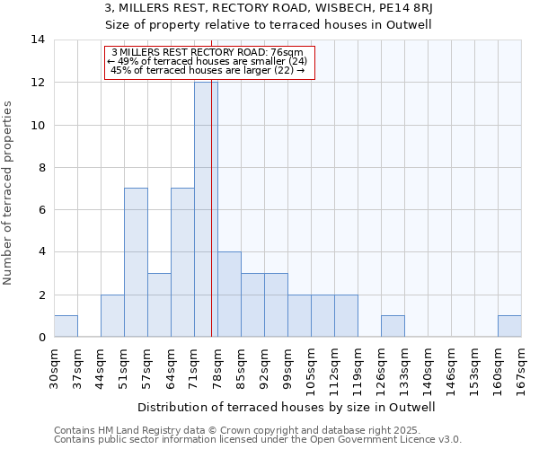 3, MILLERS REST, RECTORY ROAD, WISBECH, PE14 8RJ: Size of property relative to terraced houses houses in Outwell