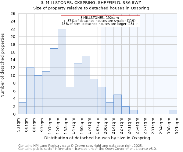 3, MILLSTONES, OXSPRING, SHEFFIELD, S36 8WZ: Size of property relative to detached houses houses in Oxspring