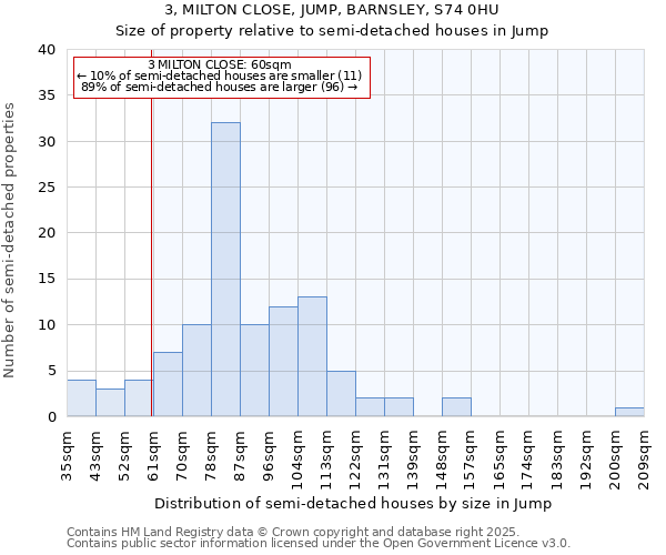 3, MILTON CLOSE, JUMP, BARNSLEY, S74 0HU: Size of property relative to semi-detached houses houses in Jump
