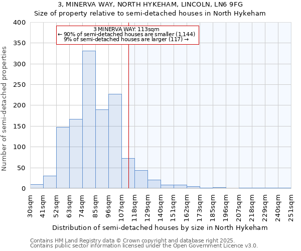 3, MINERVA WAY, NORTH HYKEHAM, LINCOLN, LN6 9FG: Size of property relative to semi-detached houses houses in North Hykeham