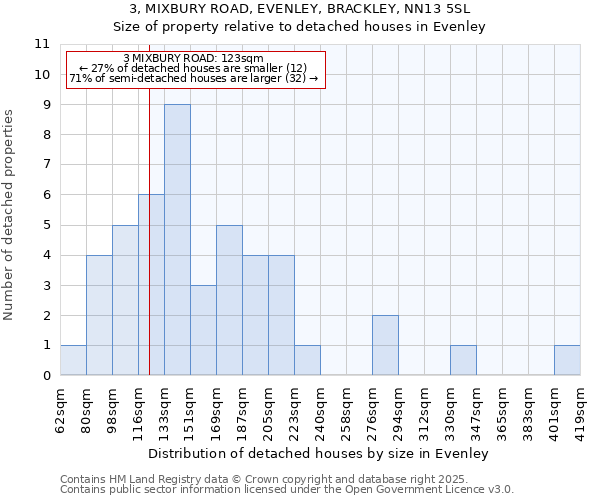 3, MIXBURY ROAD, EVENLEY, BRACKLEY, NN13 5SL: Size of property relative to detached houses houses in Evenley