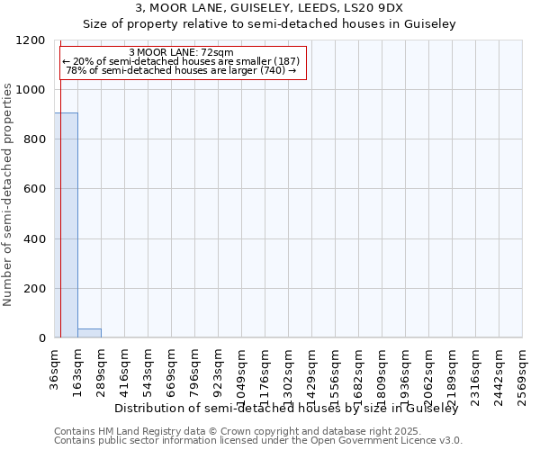 3, MOOR LANE, GUISELEY, LEEDS, LS20 9DX: Size of property relative to semi-detached houses houses in Guiseley