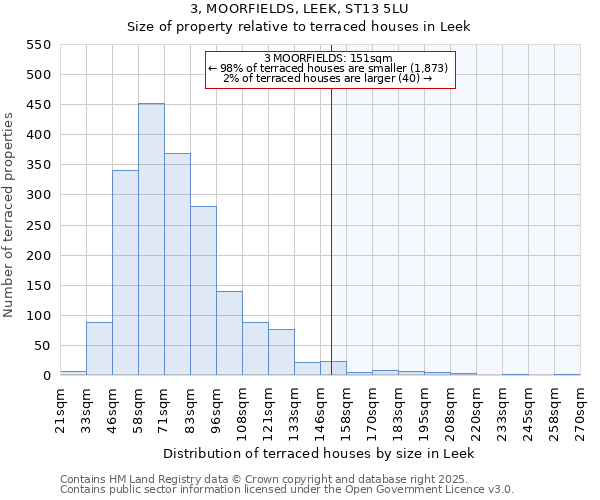 3, MOORFIELDS, LEEK, ST13 5LU: Size of property relative to terraced houses houses in Leek