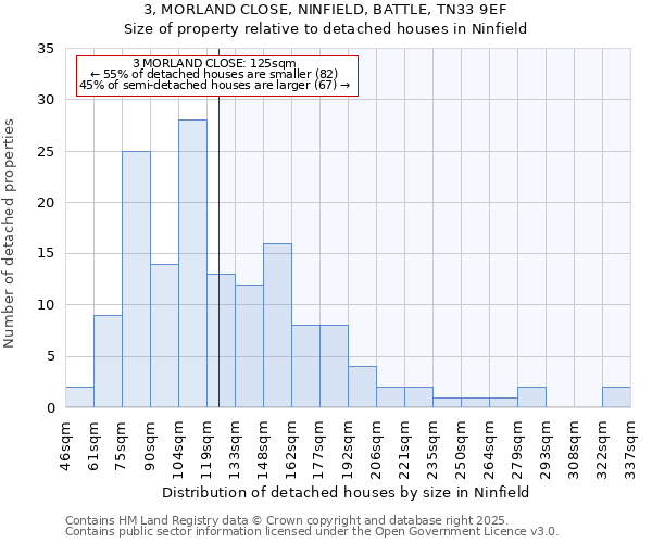 3, MORLAND CLOSE, NINFIELD, BATTLE, TN33 9EF: Size of property relative to detached houses houses in Ninfield