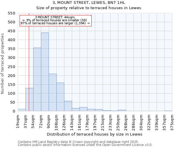 3, MOUNT STREET, LEWES, BN7 1HL: Size of property relative to terraced houses houses in Lewes