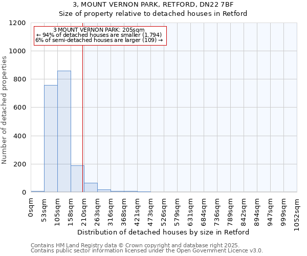 3, MOUNT VERNON PARK, RETFORD, DN22 7BF: Size of property relative to detached houses houses in Retford