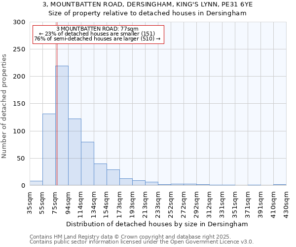 3, MOUNTBATTEN ROAD, DERSINGHAM, KING'S LYNN, PE31 6YE: Size of property relative to detached houses houses in Dersingham