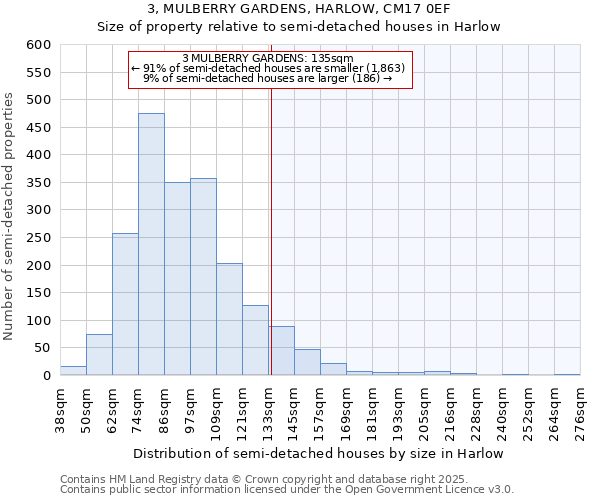 3, MULBERRY GARDENS, HARLOW, CM17 0EF: Size of property relative to semi-detached houses houses in Harlow