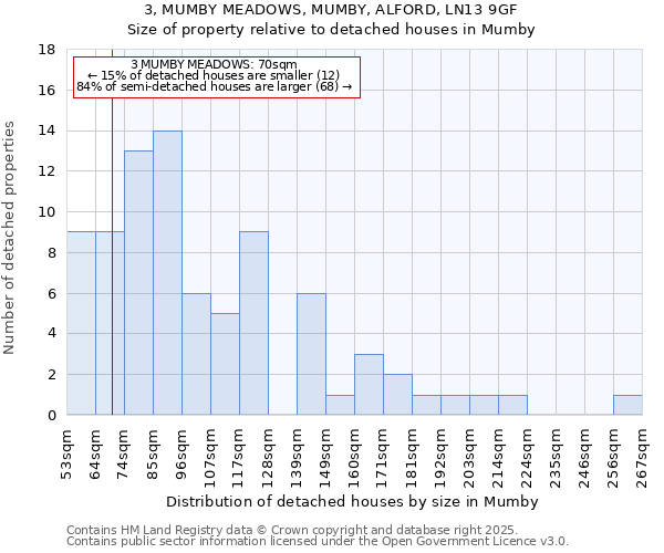 3, MUMBY MEADOWS, MUMBY, ALFORD, LN13 9GF: Size of property relative to detached houses houses in Mumby