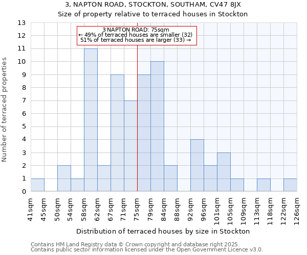 3, NAPTON ROAD, STOCKTON, SOUTHAM, CV47 8JX: Size of property relative to terraced houses houses in Stockton